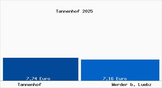 Vergleich Mietspiegel Werder b. Luebz mit Werder b. Luebz Tannenhof