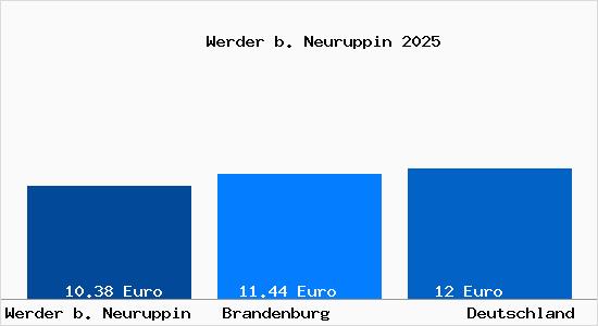 Aktueller Mietspiegel in Werder b. Neuruppin