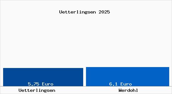 Vergleich Mietspiegel Werdohl mit Werdohl &Uuml;tterlingsen