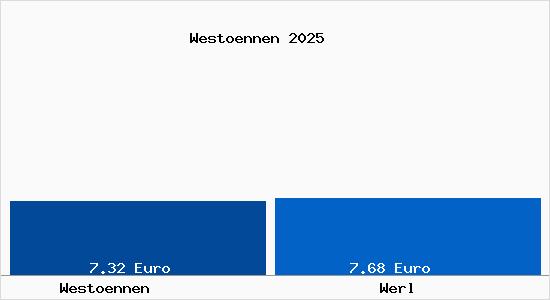 Vergleich Mietspiegel Werl mit Werl West&ouml;nnen
