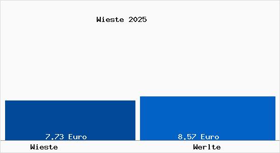 Vergleich Mietspiegel Werlte mit Werlte Wieste