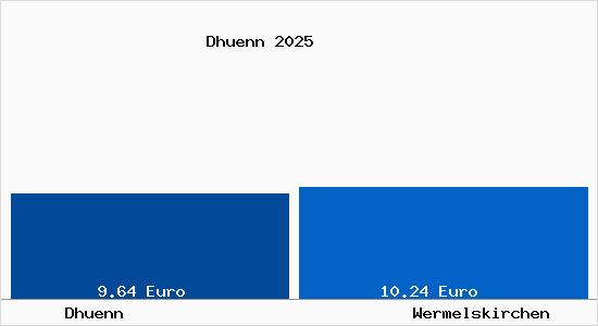 Vergleich Mietspiegel Wermelskirchen mit Wermelskirchen Dh&uuml;nn
