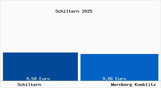 Vergleich Mietspiegel Wernberg-K&ouml;blitz mit Wernberg-K&ouml;blitz Schiltern