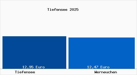 Vergleich Mietspiegel Werneuchen mit Werneuchen Tiefensee
