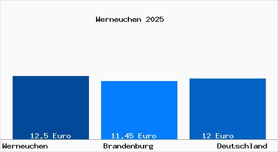 Aktueller Mietspiegel in Werneuchen
