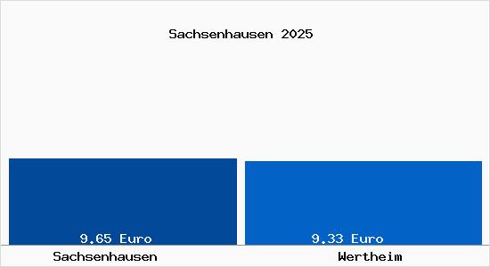 Vergleich Mietspiegel Wertheim mit Wertheim Sachsenhausen
