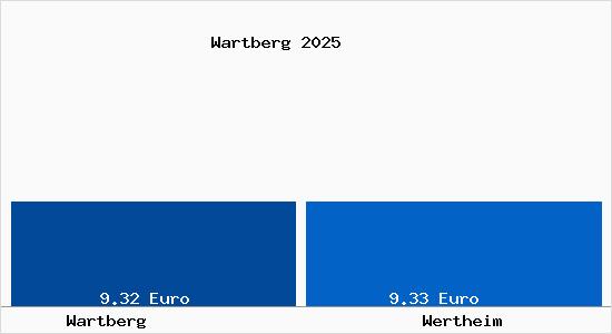 Vergleich Mietspiegel Wertheim mit Wertheim Wartberg