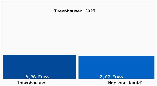Vergleich Mietspiegel Werther Westf mit Werther Westf Theenhausen