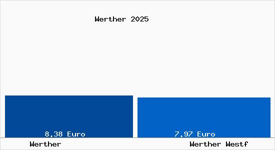 Vergleich Mietspiegel Werther Westf mit Werther Westf Werther
