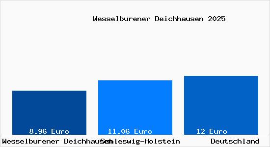 Aktueller Mietspiegel in Wesselburener Deichhausen