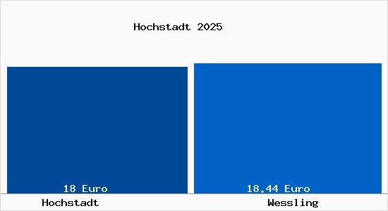 Vergleich Mietspiegel Wessling mit Wessling Hochstadt