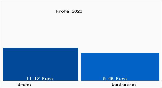 Vergleich Mietspiegel Westensee mit Westensee Wrohe