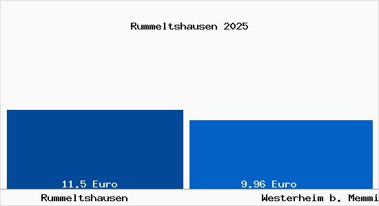 Vergleich Mietspiegel Westerheim b. Memmingen mit Westerheim b. Memmingen Rummeltshausen