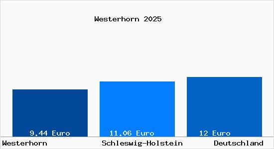 Aktueller Mietspiegel in Westerhorn