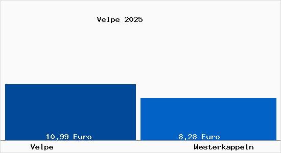 Vergleich Mietspiegel Westerkappeln mit Westerkappeln Velpe