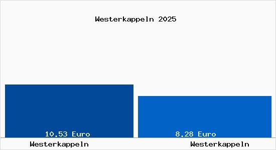 Vergleich Mietspiegel Westerkappeln mit Westerkappeln Westerkappeln