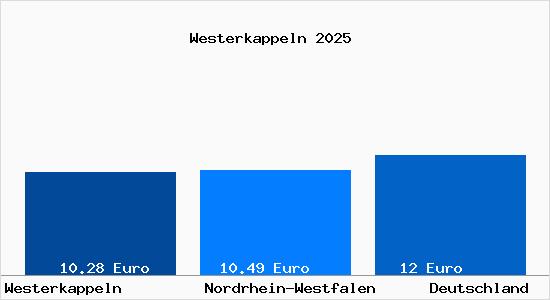 Aktueller Mietspiegel in Westerkappeln
