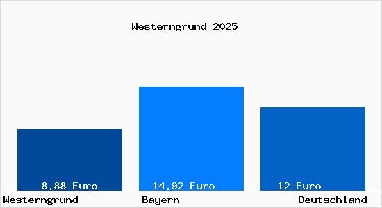 Aktueller Mietspiegel in Westerngrund