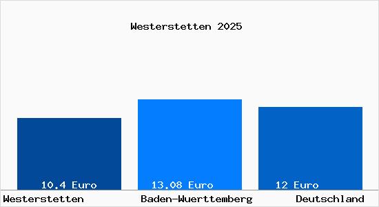 Aktueller Mietspiegel in Westerstetten