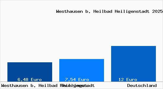 Aktueller Mietspiegel in Westhausen b. Heilbad Heiligenstadt