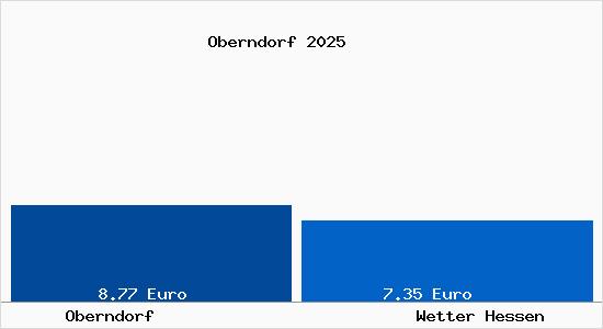 Vergleich Mietspiegel Wetter Hessen mit Wetter Hessen Oberndorf