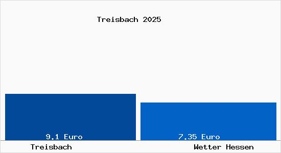 Vergleich Mietspiegel Wetter Hessen mit Wetter Hessen Treisbach
