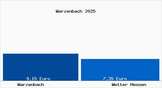Vergleich Mietspiegel Wetter Hessen mit Wetter Hessen Warzenbach