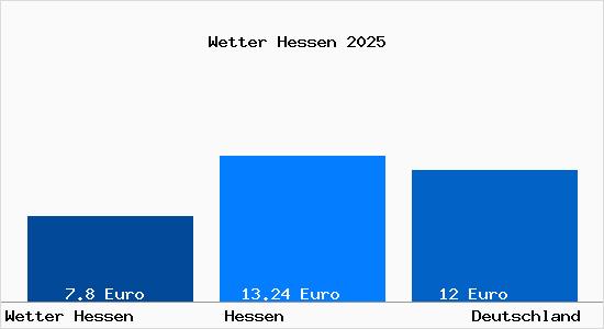 Aktueller Mietspiegel in Wetter Hessen