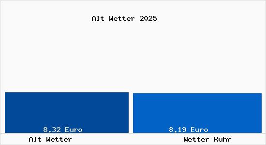 Vergleich Mietspiegel Wetter Ruhr mit Wetter Ruhr Alt Wetter