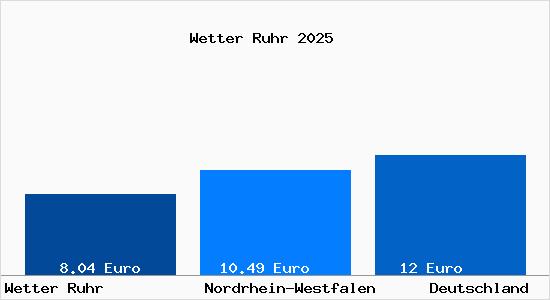 Aktueller Mietspiegel in Wetter Ruhr