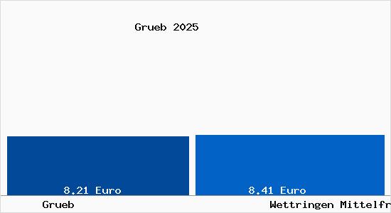 Vergleich Mietspiegel Wettringen Mittelfranken mit Wettringen Mittelfranken Gr&uuml;b
