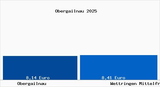 Vergleich Mietspiegel Wettringen Mittelfranken mit Wettringen Mittelfranken Obergailnau