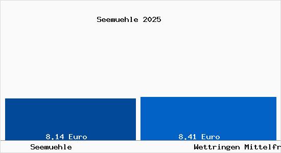 Vergleich Mietspiegel Wettringen Mittelfranken mit Wettringen Mittelfranken Seem&uuml;hle