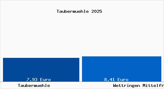 Vergleich Mietspiegel Wettringen Mittelfranken mit Wettringen Mittelfranken Tauberm&uuml;hle