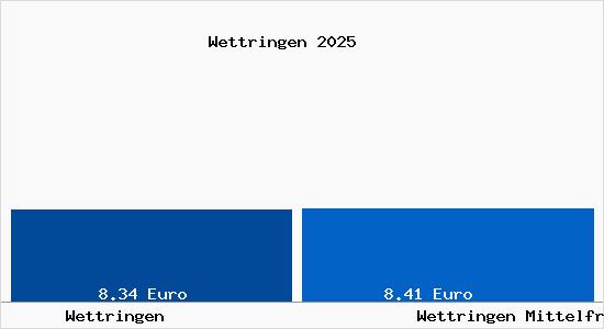 Vergleich Mietspiegel Wettringen Mittelfranken mit Wettringen Mittelfranken Wettringen