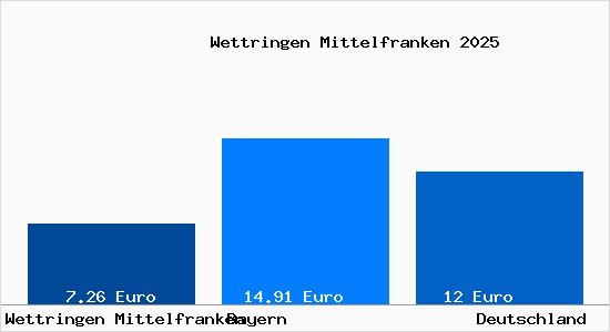 Mietspiegel Wettringen Mittelfranken Mietpreise 2025