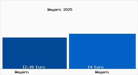 Vergleich Mietspiegel Weyarn mit Weyarn Weyarn