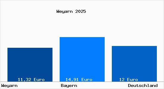 Aktueller Mietspiegel in Weyarn