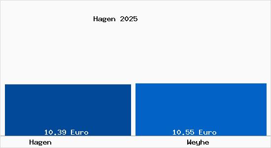 Vergleich Mietspiegel Weyhe mit Weyhe Hagen