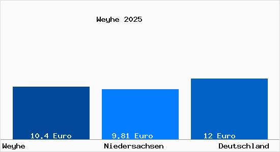 Aktueller Mietspiegel in Weyhe b. Bremen