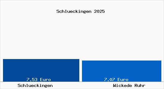 Vergleich Mietspiegel Wickede Ruhr mit Wickede Ruhr Schl&uuml;ckingen