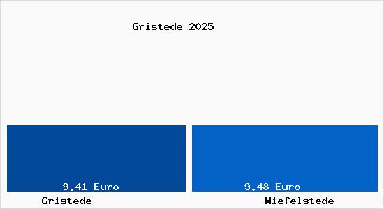 Vergleich Mietspiegel Wiefelstede mit Wiefelstede Gristede