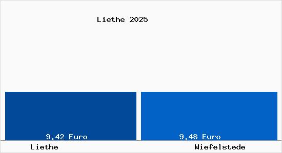 Vergleich Mietspiegel Wiefelstede mit Wiefelstede Liethe