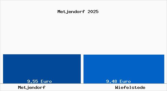 Vergleich Mietspiegel Wiefelstede mit Wiefelstede Metjendorf