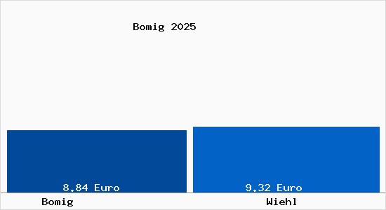 Vergleich Mietspiegel Wiehl mit Wiehl Bomig