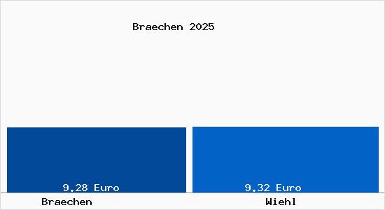 Vergleich Mietspiegel Wiehl mit Wiehl Br&auml;chen