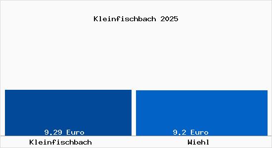 Vergleich Mietspiegel Wiehl mit Wiehl Kleinfischbach