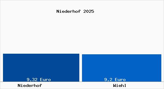 Vergleich Mietspiegel Wiehl mit Wiehl Niederhof