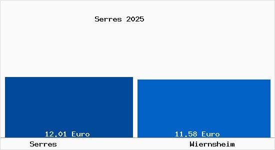 Vergleich Mietspiegel Wiernsheim mit Wiernsheim Serres