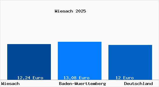 Aktueller Mietspiegel in Wiesach b. Kressbronn